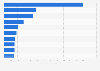 Average value of digital payment operations in Portugal from January 2023 to March 2024, by sector (in euros)