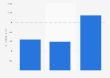 VinFast Auto's annual revenue from fiscal years 2021 to 2023 (in billion Vietnamese Dongs) 