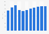 Average revenue per user (ARPU) of the e-commerce market in Estonia from 2019 to 2029 (in U.S. dollars)