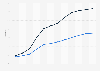 Penetration rate of the online food delivery market in the United Kingdom from 2017 to 2028, by segment