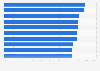 Selected European cities ranked by road safety for cyclists and pedestrians in 2022