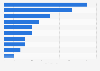 Number of visits to selected online marketplaces in the Baltics in July 2023 (in millions)