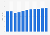 Revenue of the fragrances market in the United States from 2018 to 2028 (in billion U.S. dollars)