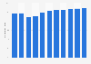 Average revenue per capita of the fragrances market in the United States from 2018 to 2028 (in U.S. dollars)