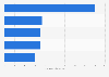 Trending index of popular TV dramas on Douyin and Toutiao in China on November 27, 2024 (in 1,000s)