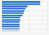 Mobile Android app download conversion rate in the Google Play Store in the United States in 1st half of 2023, by category