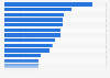 Mobile iOS app install rate in the Apple App Store in the United States in 1st half of 2023, by category