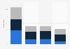 Online news subscription cancelations and retention in the last year in selected markets worldwide as of February 2023