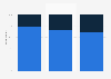 Percentage of manufacturers, retailers, and advertising agencies working with digital retail media in Brazil as of May 2023