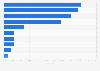 Primary cause of cyber attacks encountered by companies in the United States in 2023