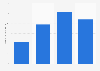 Number of regular wine drinkers in Brazil from 2010 to 2022 (in millions)