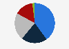 Share of people who have access to instant payments in Portugal in 2022