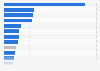 Cost per tap (CPT) of search advertising campaigns in the Apple App Store worldwide from January to September 2022, by app category (in U.S. dollars)