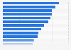 Tap through rate (TTR) of search advertising campaigns in the Apple App Store worldwide from January to September 2022, by market