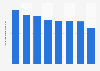 Frequency of drinking wine in Brazil in 2021, by city (days per month)