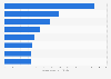 Leading genres of mobile games in India in 2023, by in-app spend (in million U.S. dollars)