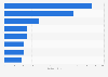 Leading genres of mobile games in India in 2023, by downloads (in billions)