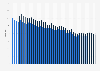 Transaction take rate of PayPal across the world from 1st quarter of 2015 to 2nd quarter of 2023