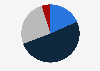 Share of importance given to sexuality by young women in Spain in 2022