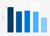 YouTube brand awareness, usage, popularity, loyalty, and buzz among social media users in Brazil as of March 2024