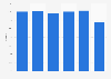 Market share of private labels in North America from 2015 to 2022