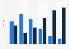 Share of internet users in France reporting inappropriate content on social media as of July 2022, by age group