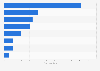 Daily time spent with selected media among adults in Brazil in 3rd quarter 2023 (in hours.minutes)