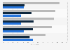 Popular purchase channels for consumer electronic products in the last six months in Malaysia as of 1st quarter 2023, by category