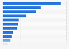 Share of e-commerce transactions among online shoppers in Indonesia as of December 2022, by product category