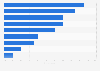 Most popular types of pizza ordered among consumers in Australia as at February 2023