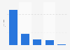 Instagram followers of national political parties in India as of August 2023 (in millions)