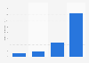 Estimated advertising spending on Amazon.com.br in Brazil from 2020 to 2023 (in million U.S. dollars)