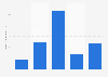 Estimated advertising spending on MercadoLivre.com.br in Brazil from 2019 to 2023 (in million U.S. dollars)