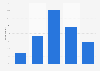 Level of concern regarding the impact of third-party cookie deprecation on business among advertisers and publishers worldwide as of February 2023