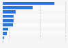 Ranking of retail chains in the food category in Romania in 2022, by number of stores 