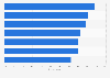 Millennials' opinions on how much they trust product/brand recommendations made by social media influencers worldwide in 2023