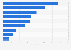 Leading types of products purchased online with PayLater in Indonesia as of March 2023