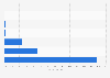 COVID-19 vaccine third booster shot rate in Italy as of November 20, 2023, by age group