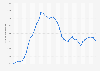 Four month moving average for general freight rates in Canada from July 2021 to October 2024 (in Canadian dollars)