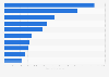 Leading exporters of polyvinyl chloride (PVC) polymer worldwide in 2021, by country (in million U.S. dollars)