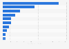 Total funds raised by leading carbon capture and storage (CCS) startups worldwide as of 2023 (in million U.S. dollars)