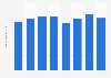 Number of employees in the manufacturing sector in the Philippines from 2016 to 2023 (in millions)