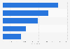 Number of employees in the manufacturing sector in the Philippines in 2022, by industry group