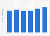 Average annual compensation per paid employee in the manufacturing sector in the Philippines from 2016 to 2022 (in 1,000 Philippine pesos)