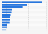 Leading importers of oxygen worldwide in 2022, by country (in million U.S. dollars)