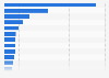 Leading exporters of oxygen worldwide in 2022, by country (in million U.S. dollars)