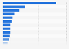 Leading exporters of nitrogen worldwide in 2022, by country (in million U.S. dollars)