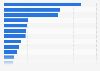 Leading exporters of hydrogen worldwide in 2022, by country (in million U.S. dollars)