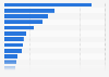 Leading importers of hydrogen worldwide in 2022, by country (in million U.S. dollars)