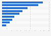 Leading food and grocery delivery apps in Peru in 2024, by number of downloads (in 1,000s)